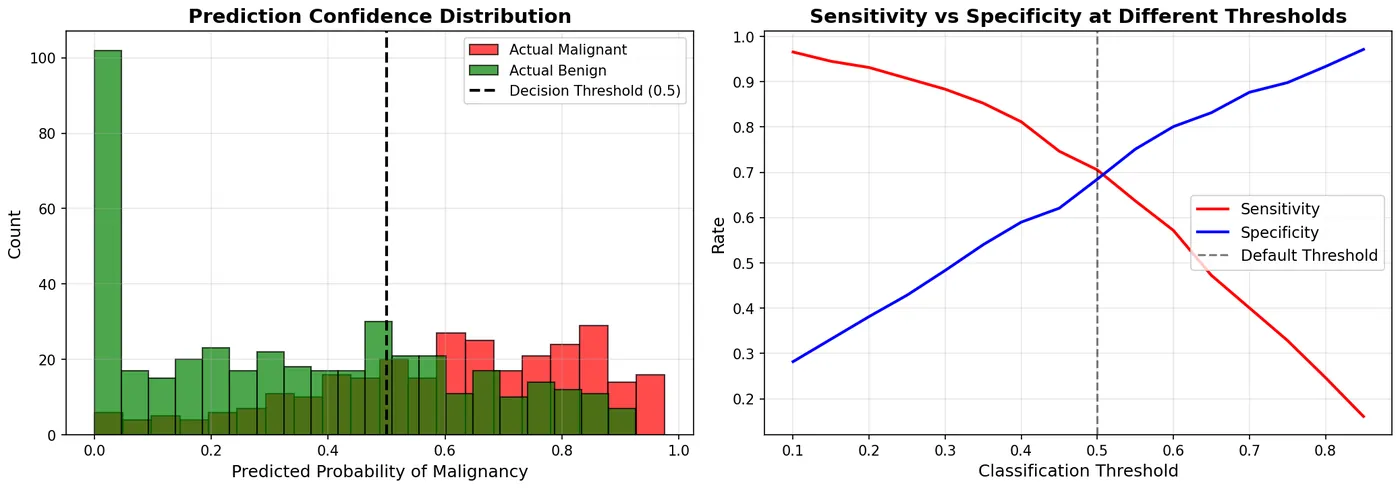 Failure analysis chart showing the distribution of model errors