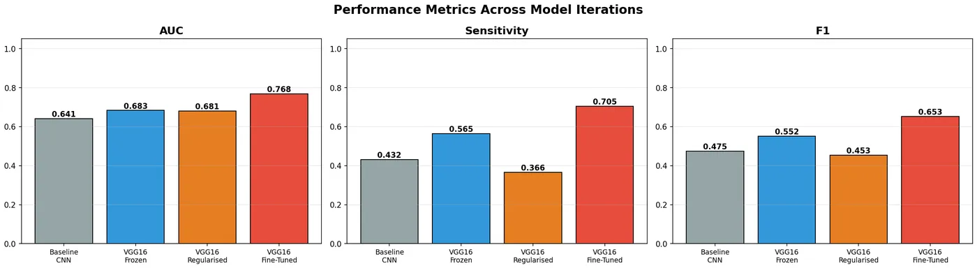 Bar chart comparing accuracy, precision, recall and F1 across experiments