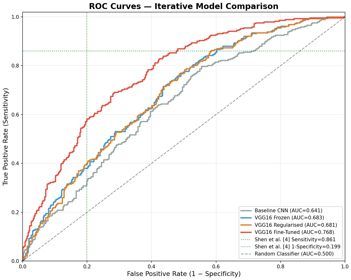 ROC curves comparing the models against each other