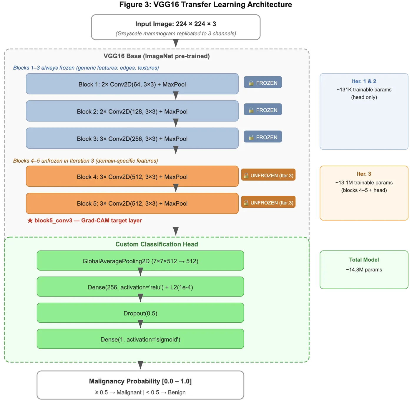 Diagram of the VGG16 architecture with the fine-tuned blocks highlighted